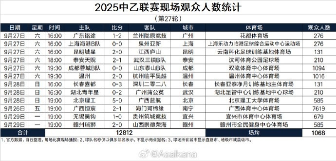 世界杯官方软件下载中心-2025中乙联赛现场观众人数统计（第27轮）
